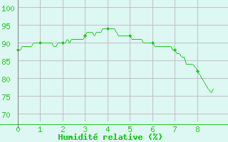 Courbe de l'humidit relative pour Cannes (06)