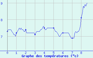 Courbe de tempratures pour Salles Curan (12)