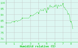 Courbe de l'humidit relative pour Saint-Sauveur-Camprieu (30)