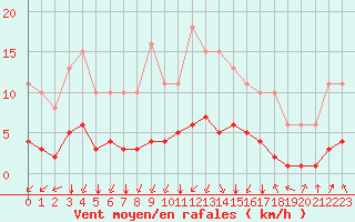 Courbe de la force du vent pour Corny-sur-Moselle (57)