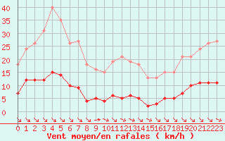 Courbe de la force du vent pour Saint-Maximin-la-Sainte-Baume (83)