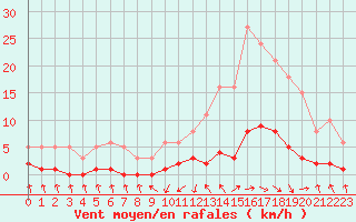 Courbe de la force du vent pour Recoubeau (26)