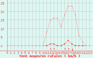 Courbe de la force du vent pour Saint-Maximin-la-Sainte-Baume (83)