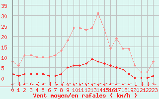 Courbe de la force du vent pour Variscourt (02)