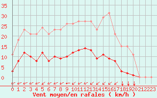 Courbe de la force du vent pour Gros-Rderching (57)