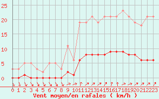 Courbe de la force du vent pour Six-Fours (83)