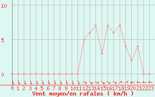 Courbe de la force du vent pour Selonnet (04)