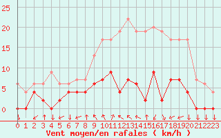 Courbe de la force du vent pour Aix-en-Provence (13)