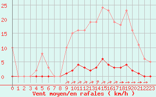 Courbe de la force du vent pour La Poblachuela (Esp)