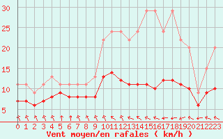 Courbe de la force du vent pour Saint-Bonnet-de-Four (03)