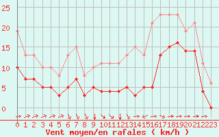 Courbe de la force du vent pour Angliers (17)