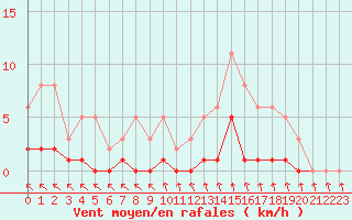 Courbe de la force du vent pour Pirou (50)