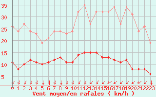 Courbe de la force du vent pour Aigrefeuille d