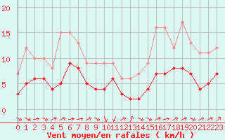 Courbe de la force du vent pour Souprosse (40)
