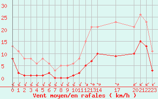Courbe de la force du vent pour Saint-Haon (43)
