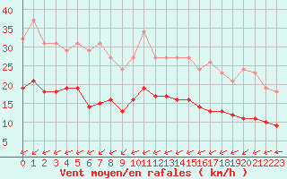 Courbe de la force du vent pour Saint-Mdard-d