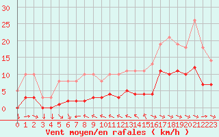 Courbe de la force du vent pour Variscourt (02)