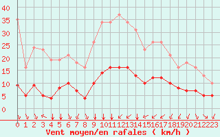 Courbe de la force du vent pour Bourg-Saint-Andol (07)
