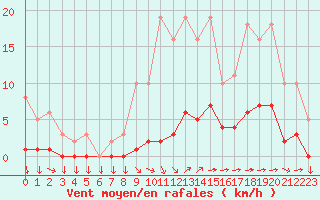 Courbe de la force du vent pour Saint-Yrieix-le-Djalat (19)