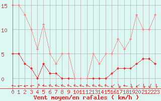 Courbe de la force du vent pour Sermange-Erzange (57)