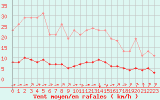 Courbe de la force du vent pour Paris Saint-Germain-des-Prs (75)