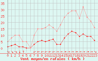 Courbe de la force du vent pour Ciudad Real (Esp)