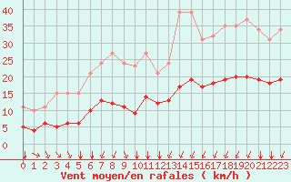 Courbe de la force du vent pour Saint-Sorlin-en-Valloire (26)