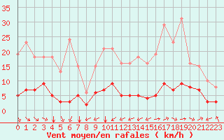 Courbe de la force du vent pour Carrion de Calatrava (Esp)
