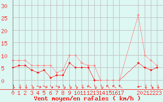 Courbe de la force du vent pour Colmar-Ouest (68)