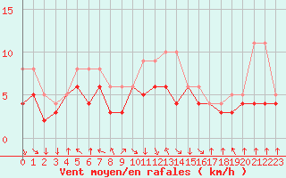 Courbe de la force du vent pour Colmar-Ouest (68)