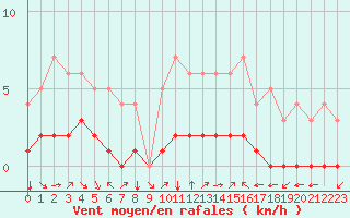 Courbe de la force du vent pour Fiscaglia Migliarino (It)