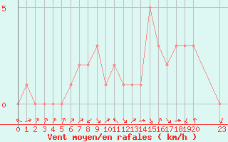 Courbe de la force du vent pour Douzy (08)