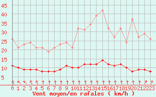 Courbe de la force du vent pour Paris Saint-Germain-des-Prs (75)