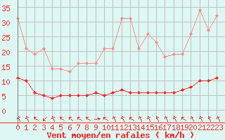 Courbe de la force du vent pour Saint-Philbert-sur-Risle (27)