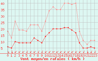 Courbe de la force du vent pour Saint-Jean-de-Liversay (17)