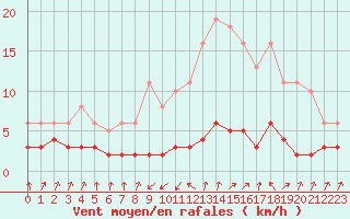 Courbe de la force du vent pour Grasque (13)