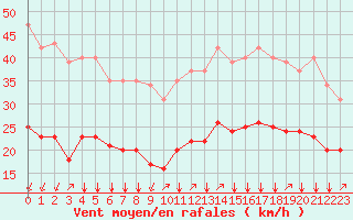 Courbe de la force du vent pour Crest (26)