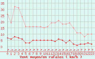 Courbe de la force du vent pour Lagny-sur-Marne (77)