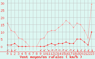 Courbe de la force du vent pour Lagny-sur-Marne (77)