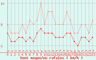 Courbe de la force du vent pour Chailles (41)