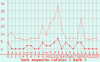 Courbe de la force du vent pour Chamonix-Mont-Blanc (74)