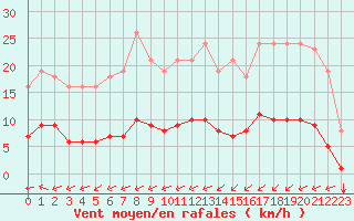 Courbe de la force du vent pour Sausseuzemare-en-Caux (76)