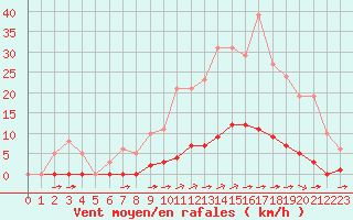 Courbe de la force du vent pour La Poblachuela (Esp)