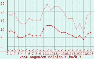 Courbe de la force du vent pour Corsept (44)