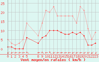 Courbe de la force du vent pour Grandfresnoy (60)