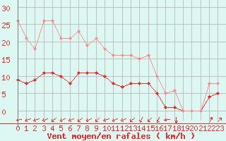 Courbe de la force du vent pour Corsept (44)