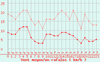 Courbe de la force du vent pour Cernay (86)