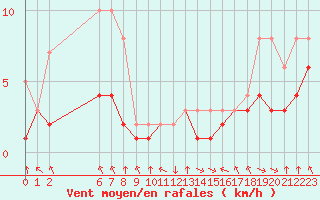Courbe de la force du vent pour Colmar-Ouest (68)