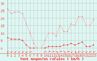 Courbe de la force du vent pour La Poblachuela (Esp)