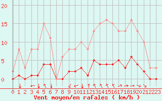 Courbe de la force du vent pour Aizenay (85)